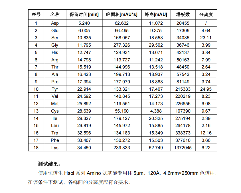 氨基酸专用柱谱图1